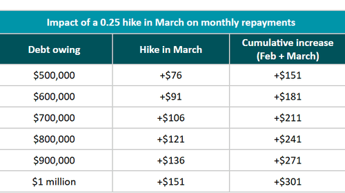 «Риск глобальной рецессии»: обратная сторона повышения процентной ставки Резервным банком Австралии.